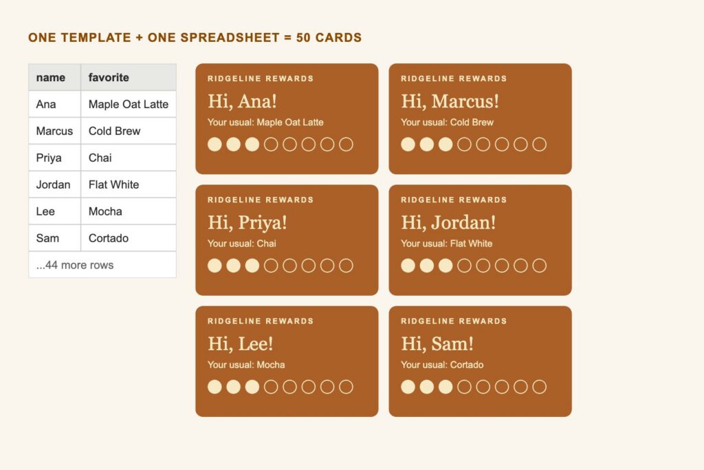 A spreadsheet of customer names and favorite drinks next to six personalized Ridgeline Rewards loyalty cards made from it