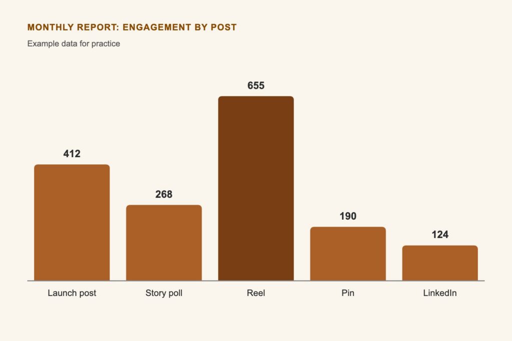 Bar chart of practice engagement numbers by post: Launch post 412, Story poll 268, Reel 655, Pin 190, LinkedIn 124
