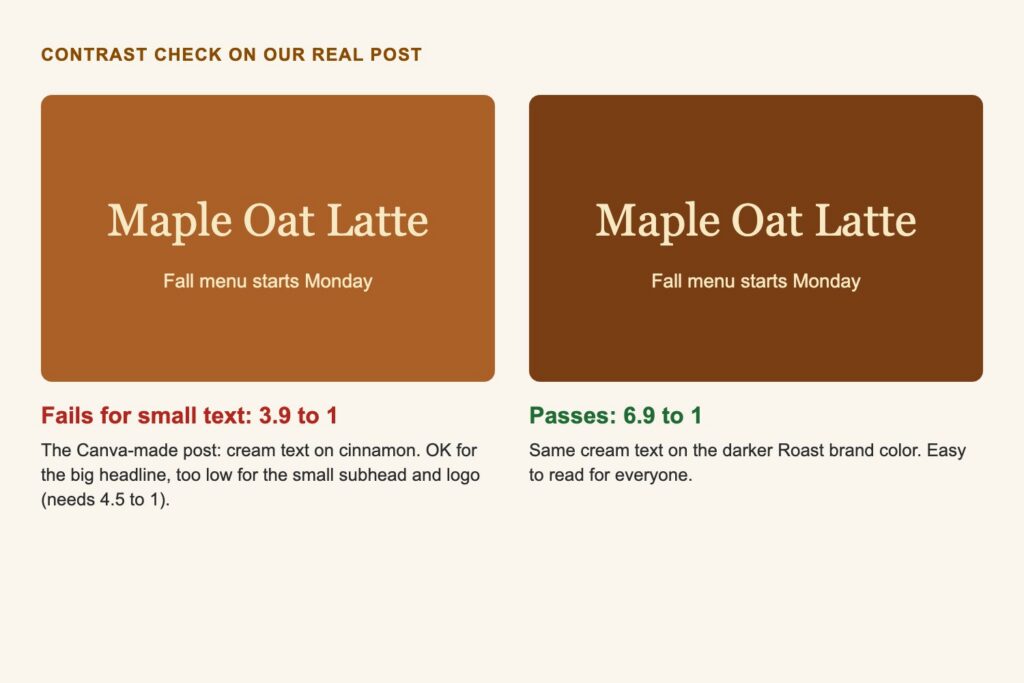 Two versions of the Maple Oat Latte text: cream on cinnamon fails at 3.9 to 1 for small text; cream on dark roast brown passes at 6.9 to 1